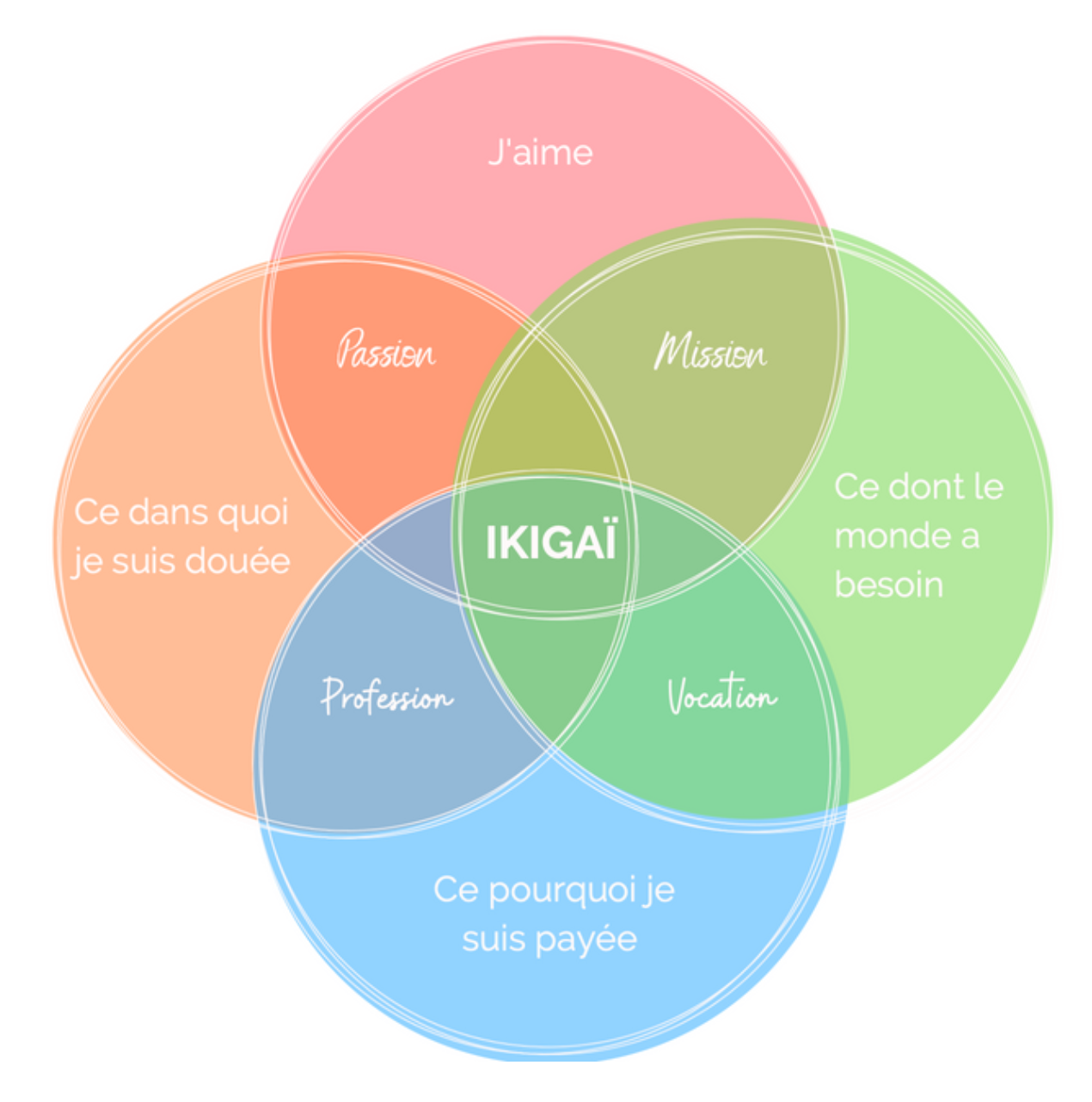 Trouver ton Ikigai: trouver sa mission de vie